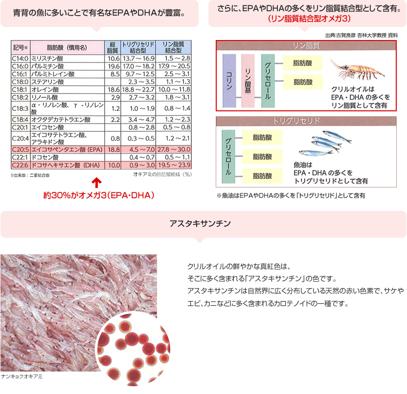 青背の魚に多い事で有名なEPAやDHAが豊富。　さらにEPAやDHAの多くをリン脂質結合型として含有。（リン脂質結合型オメガ3）　アスタキサンチン