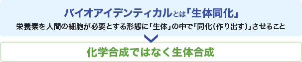 バイオアイデンティカルとは「生体同化」 栄養素を人間の細胞が必要とする形態に「生体」の中で「同化（作り出す）」させること→化学合成ではなく生体合成