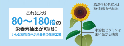 これにより80〜180倍の栄養素抽出が可能に