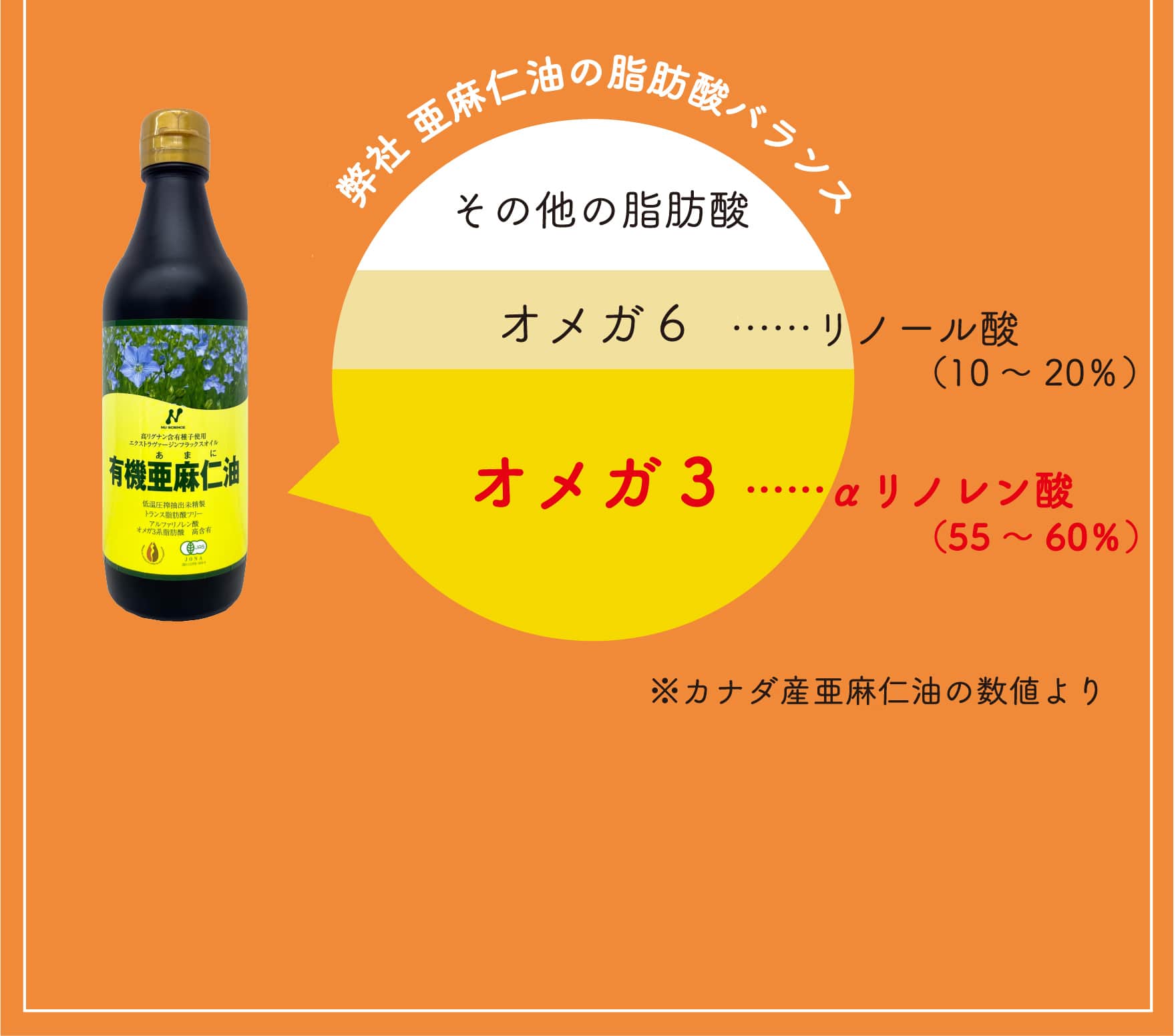 亜麻仁油の脂肪バランス