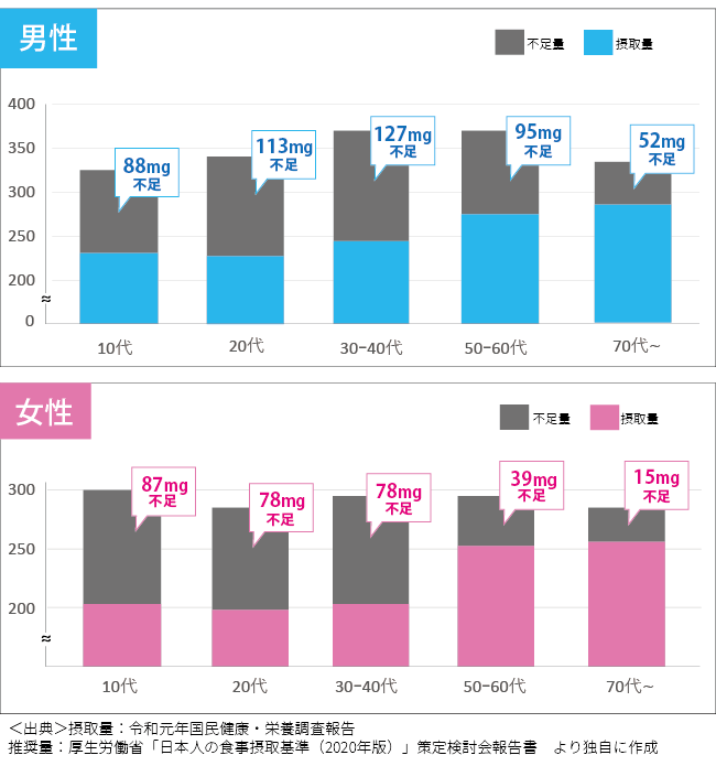 男女どの年代でも不足しているマグネシウム